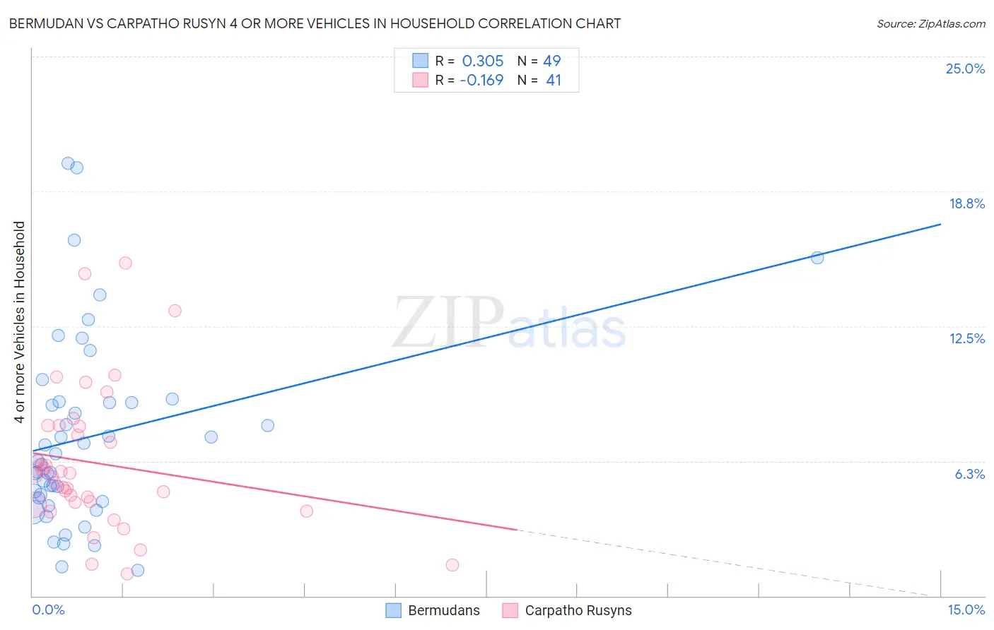 Bermudan vs Carpatho Rusyn 4 or more Vehicles in Household