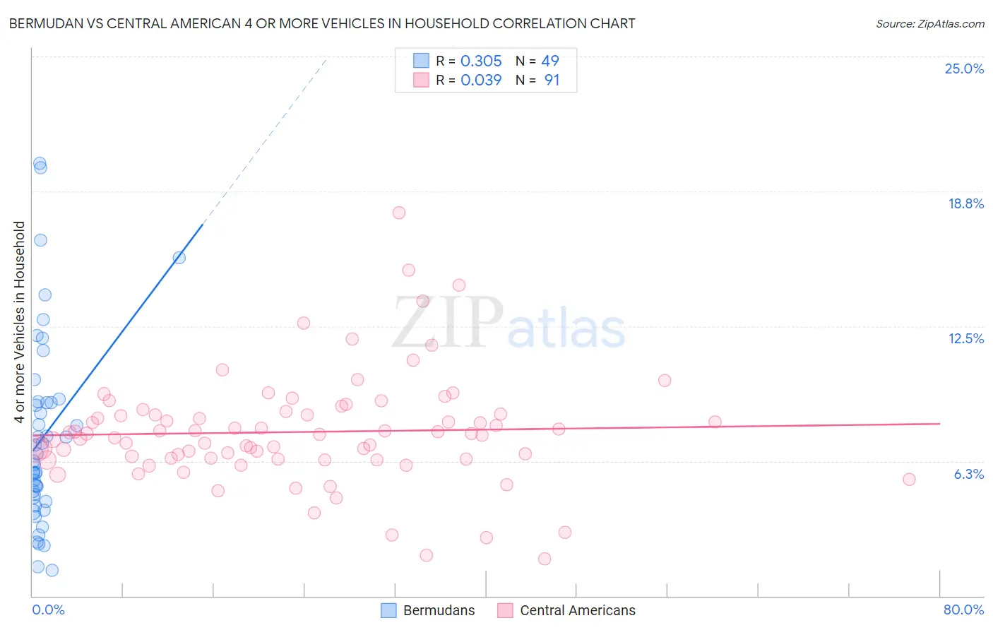 Bermudan vs Central American 4 or more Vehicles in Household