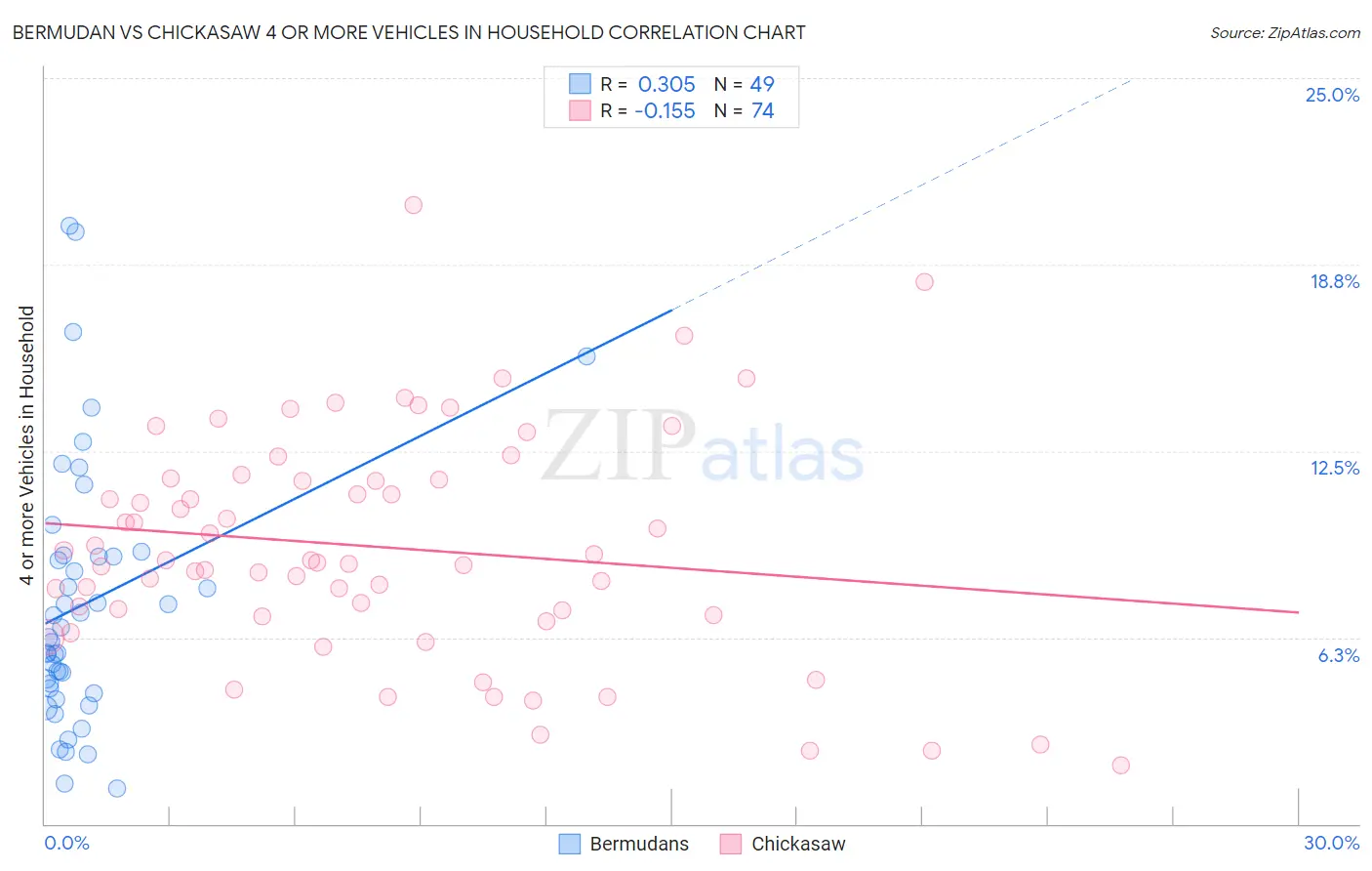 Bermudan vs Chickasaw 4 or more Vehicles in Household