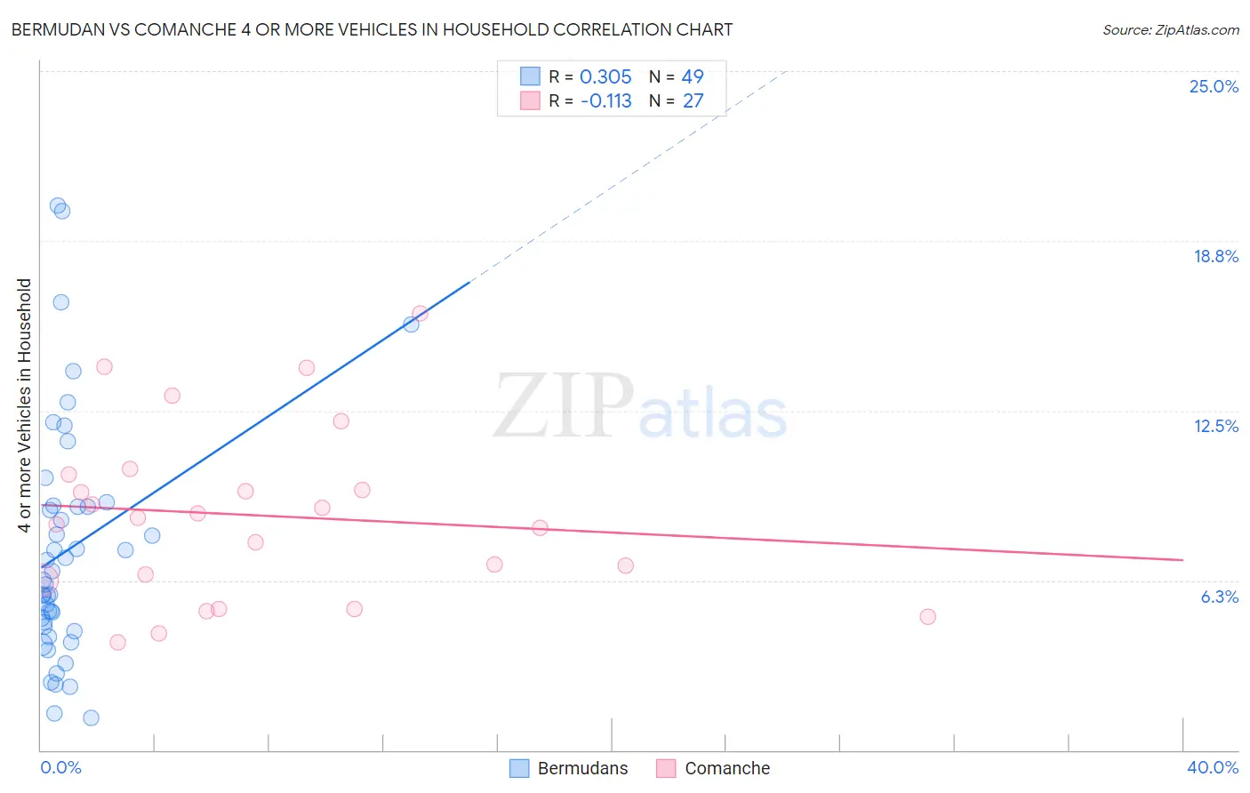 Bermudan vs Comanche 4 or more Vehicles in Household