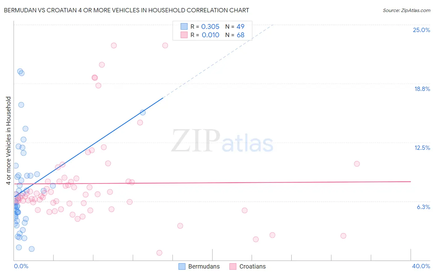 Bermudan vs Croatian 4 or more Vehicles in Household