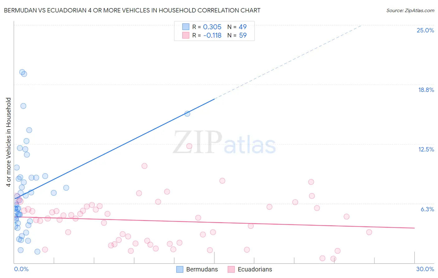 Bermudan vs Ecuadorian 4 or more Vehicles in Household