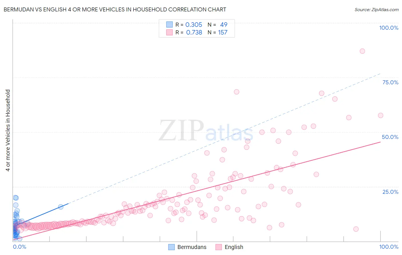 Bermudan vs English 4 or more Vehicles in Household