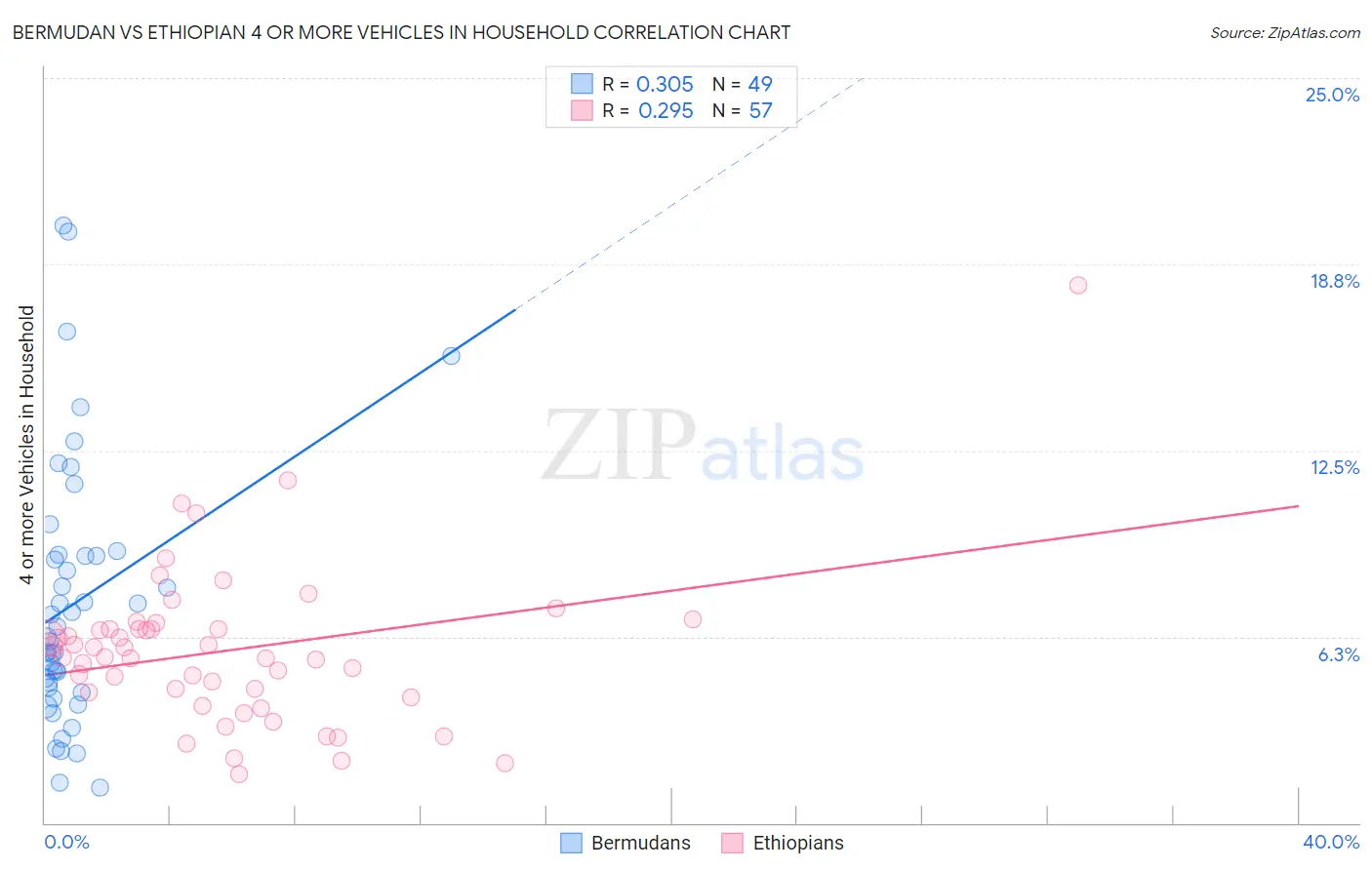 Bermudan vs Ethiopian 4 or more Vehicles in Household