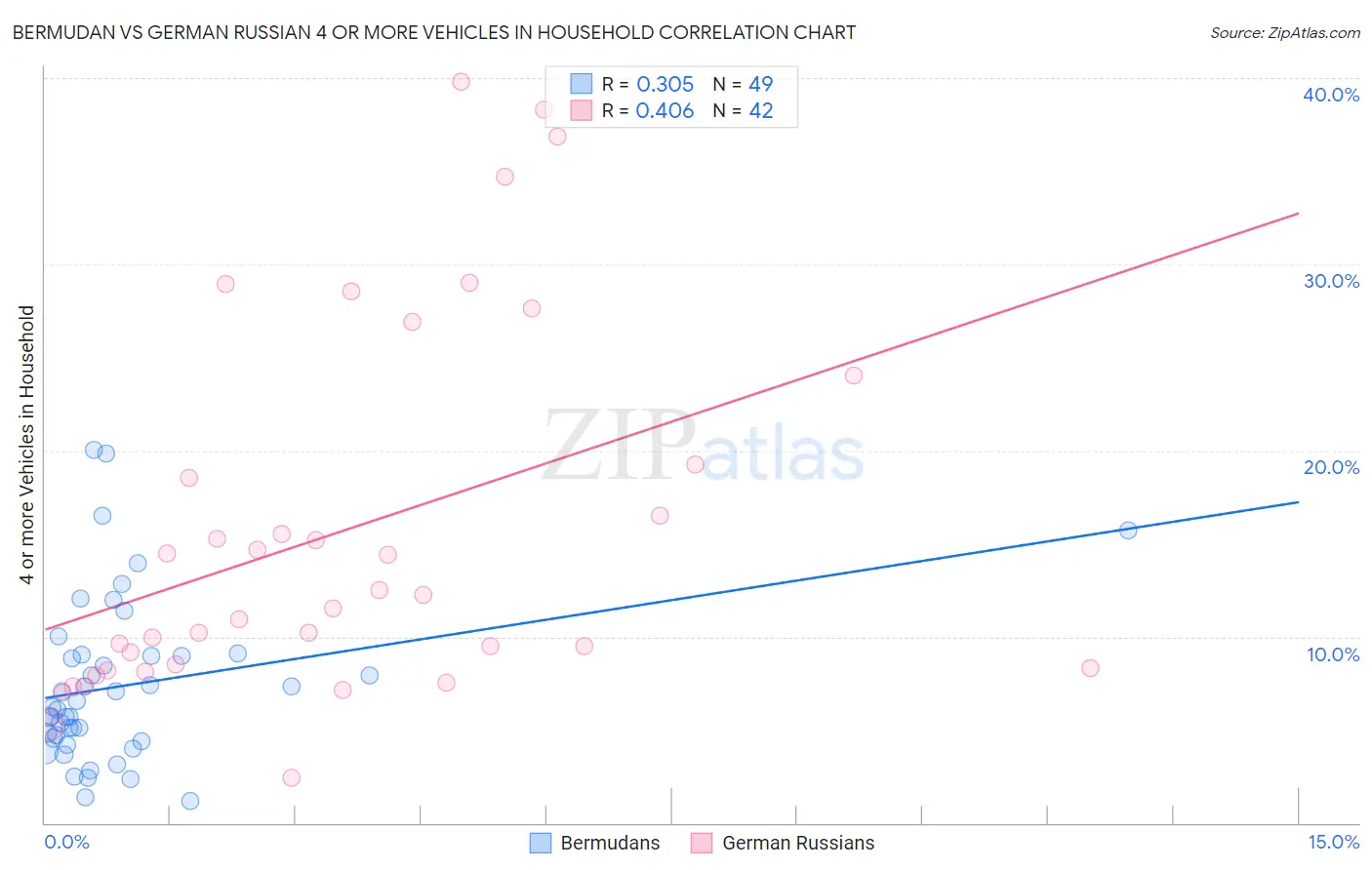 Bermudan vs German Russian 4 or more Vehicles in Household