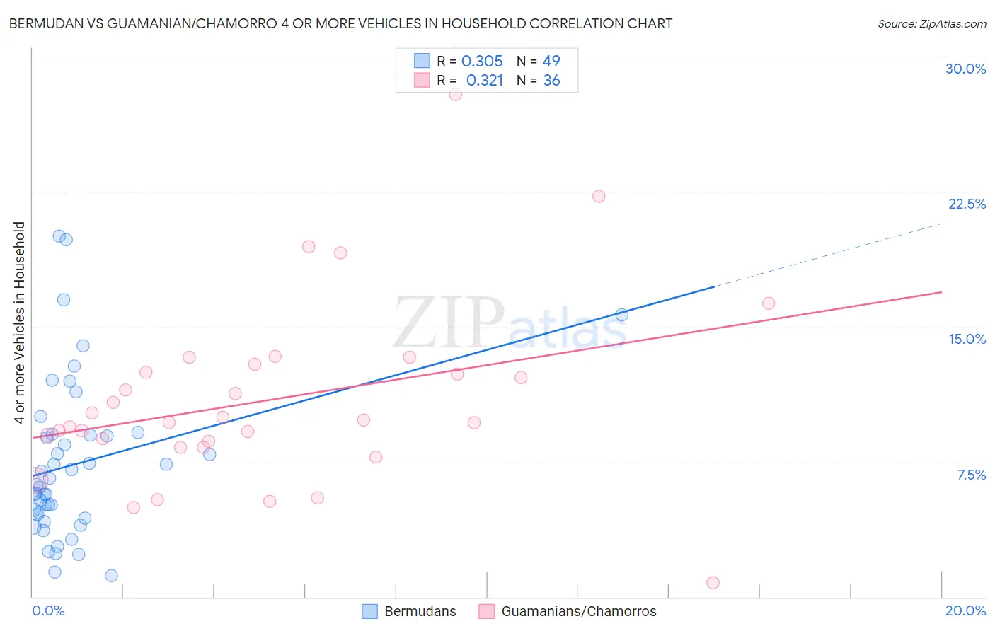 Bermudan vs Guamanian/Chamorro 4 or more Vehicles in Household