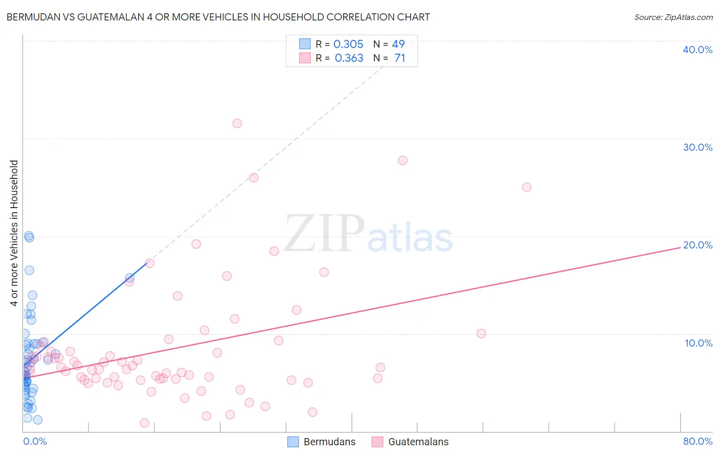 Bermudan vs Guatemalan 4 or more Vehicles in Household