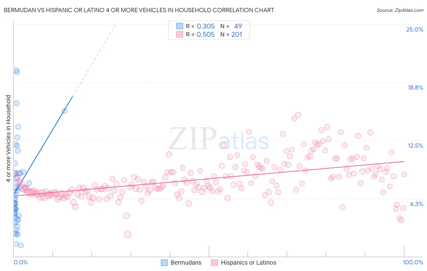 Bermudan vs Hispanic or Latino 4 or more Vehicles in Household