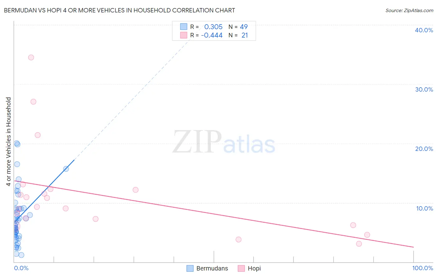Bermudan vs Hopi 4 or more Vehicles in Household