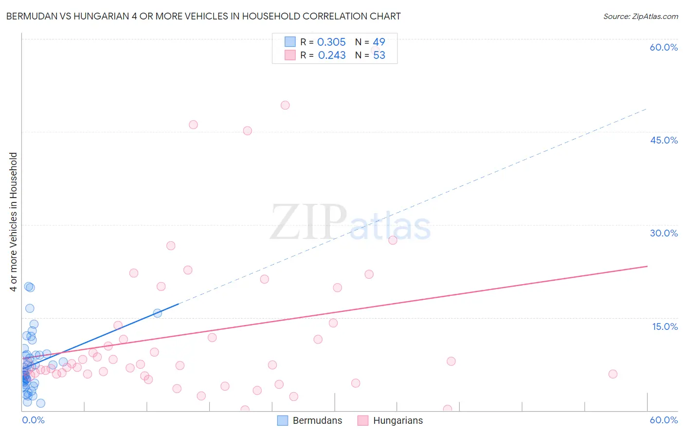 Bermudan vs Hungarian 4 or more Vehicles in Household