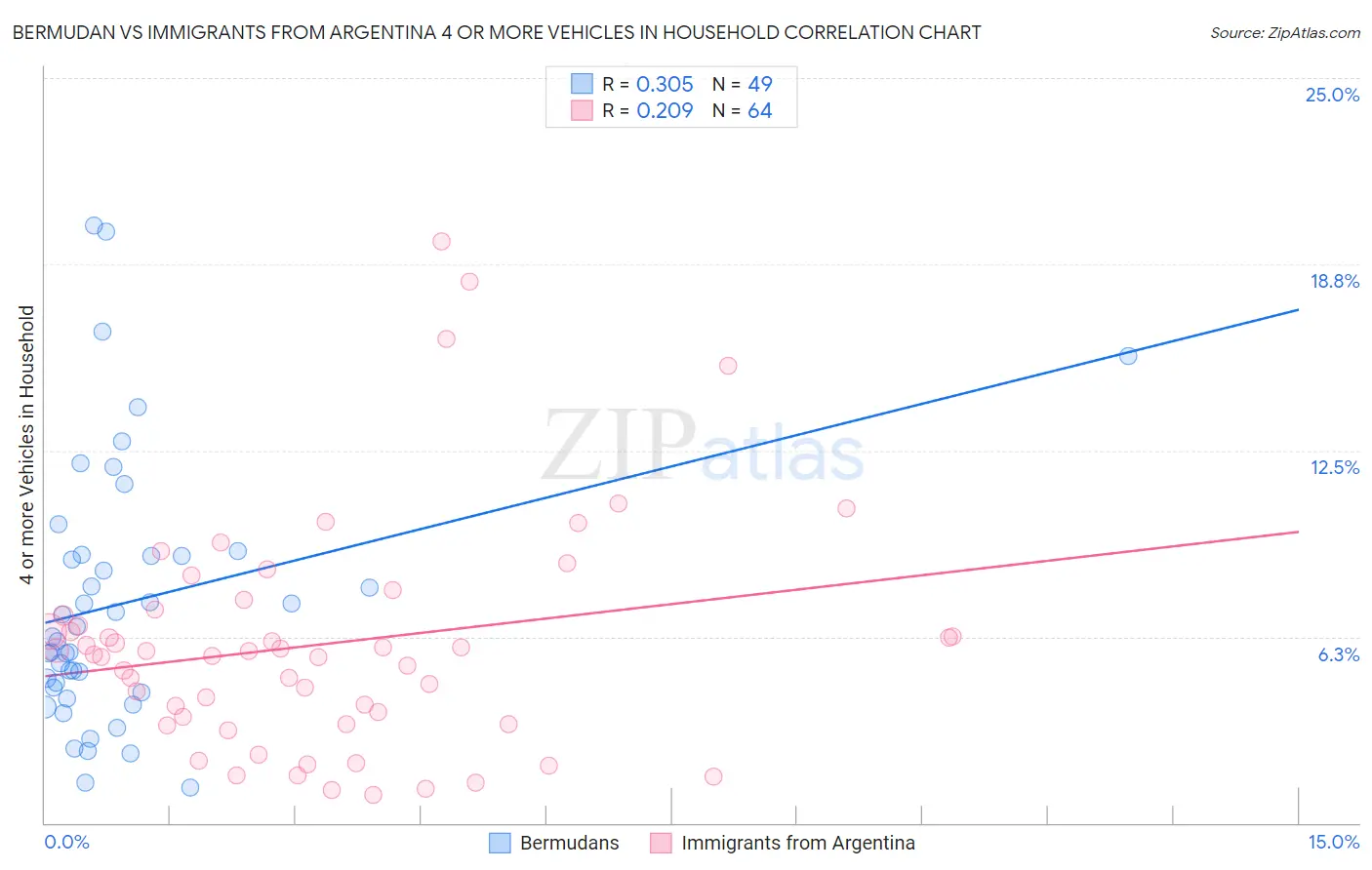 Bermudan vs Immigrants from Argentina 4 or more Vehicles in Household