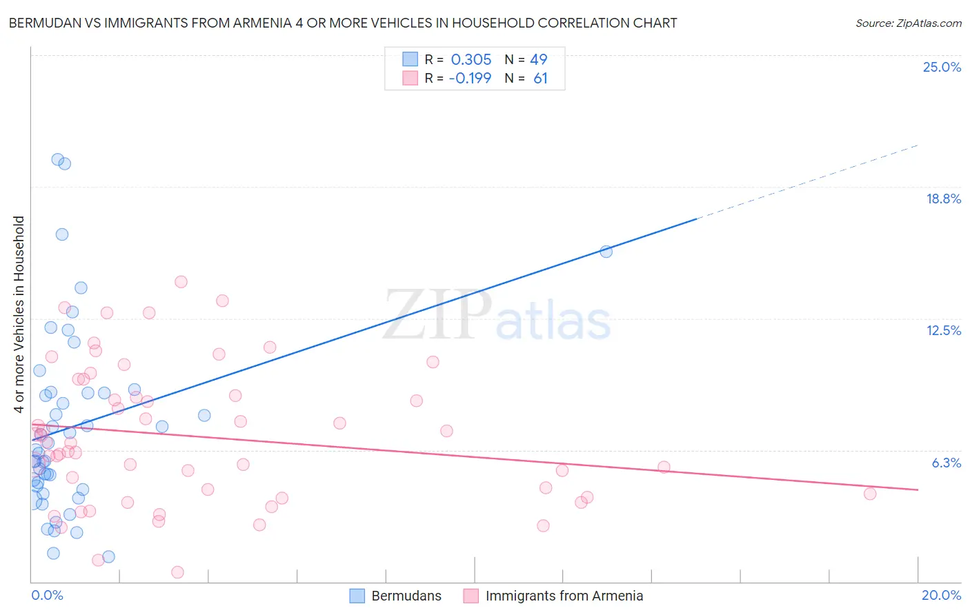Bermudan vs Immigrants from Armenia 4 or more Vehicles in Household