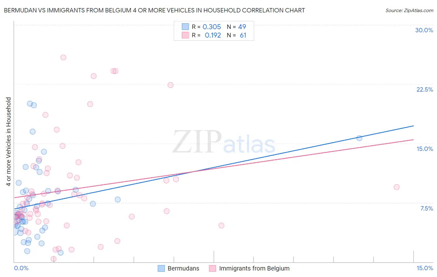 Bermudan vs Immigrants from Belgium 4 or more Vehicles in Household