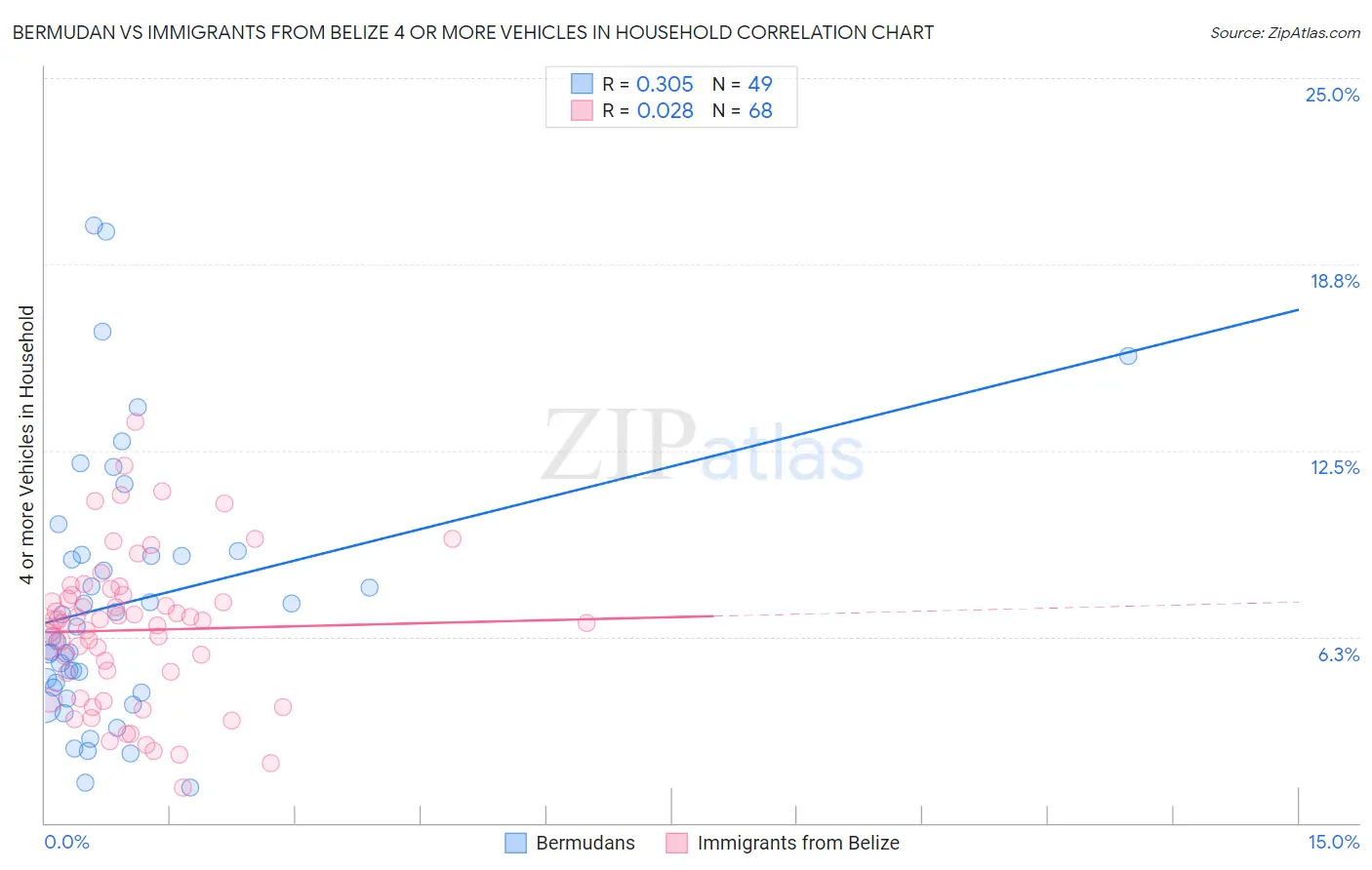 Bermudan vs Immigrants from Belize 4 or more Vehicles in Household