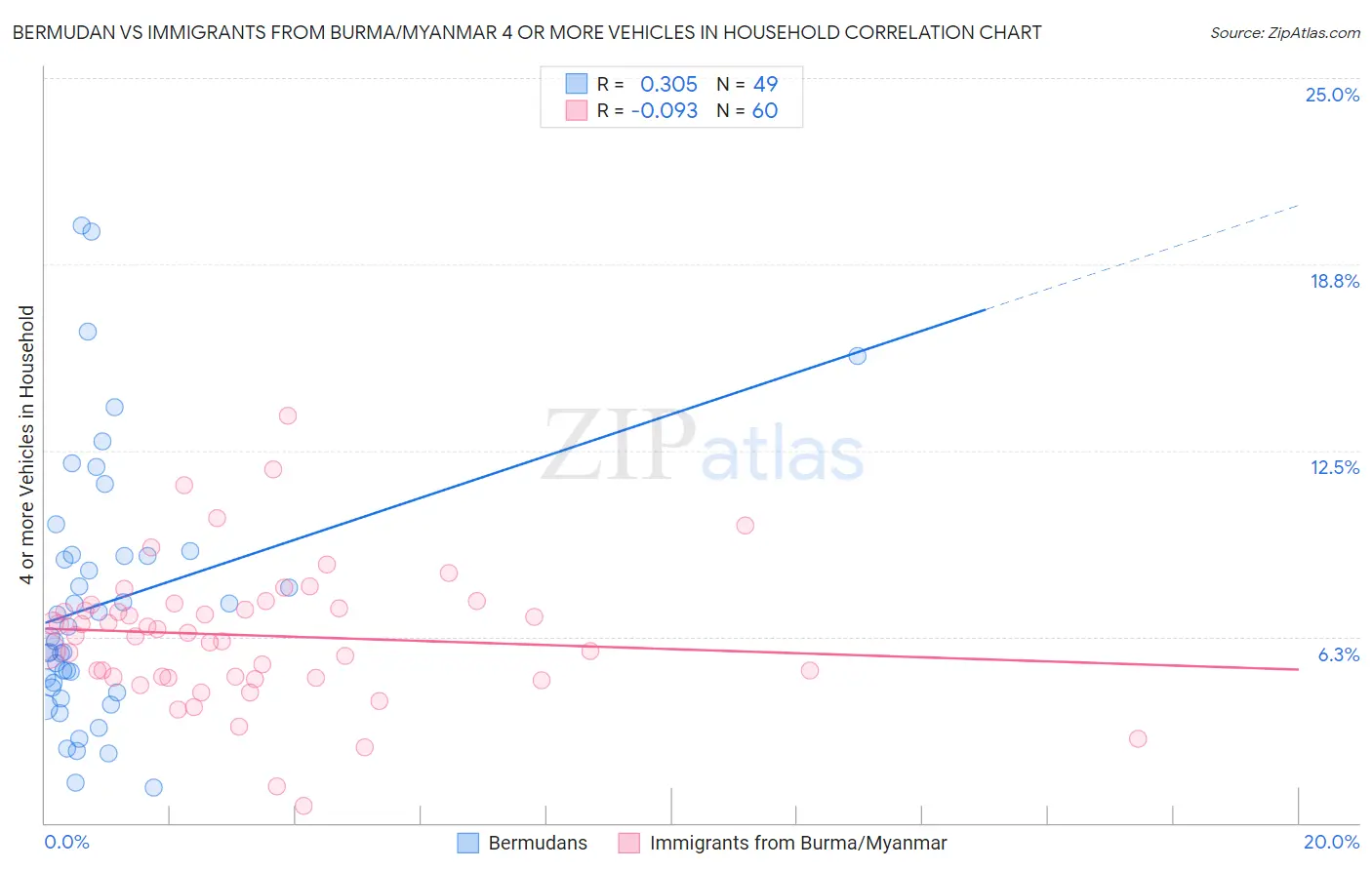 Bermudan vs Immigrants from Burma/Myanmar 4 or more Vehicles in Household