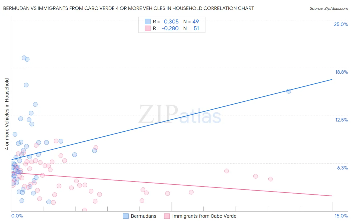 Bermudan vs Immigrants from Cabo Verde 4 or more Vehicles in Household