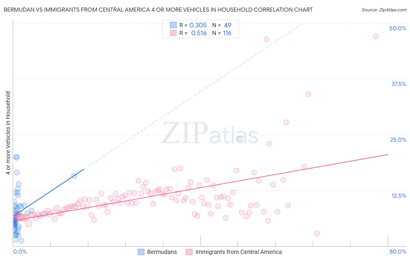 Bermudan vs Immigrants from Central America 4 or more Vehicles in Household
