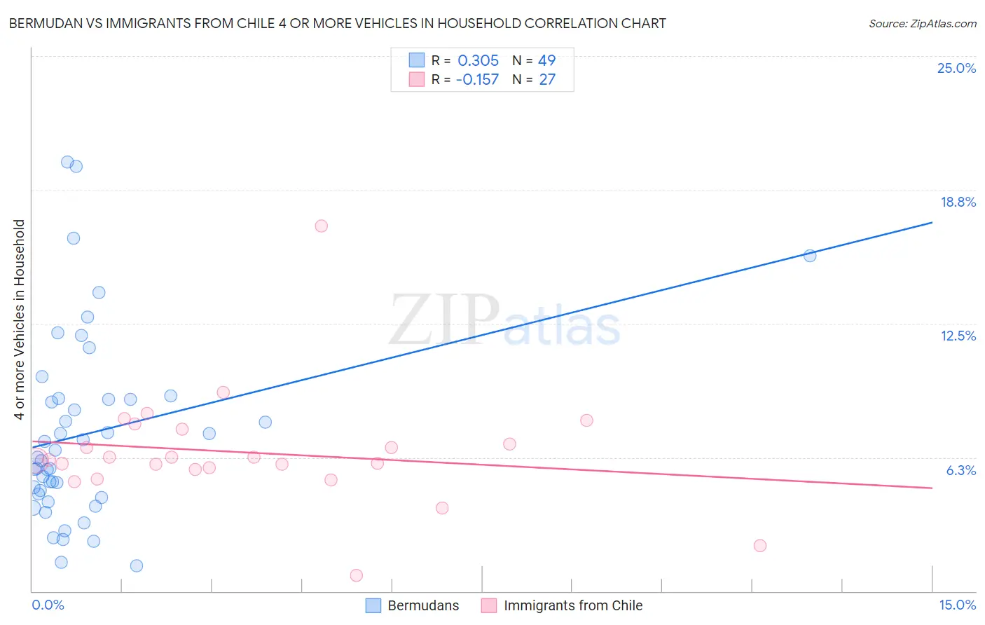 Bermudan vs Immigrants from Chile 4 or more Vehicles in Household