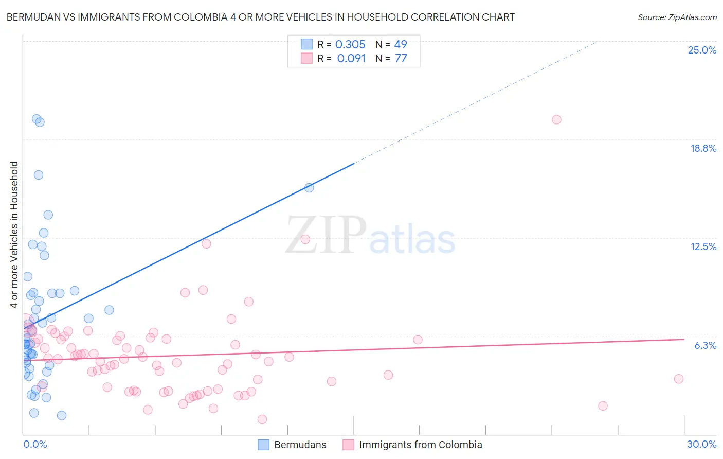 Bermudan vs Immigrants from Colombia 4 or more Vehicles in Household
