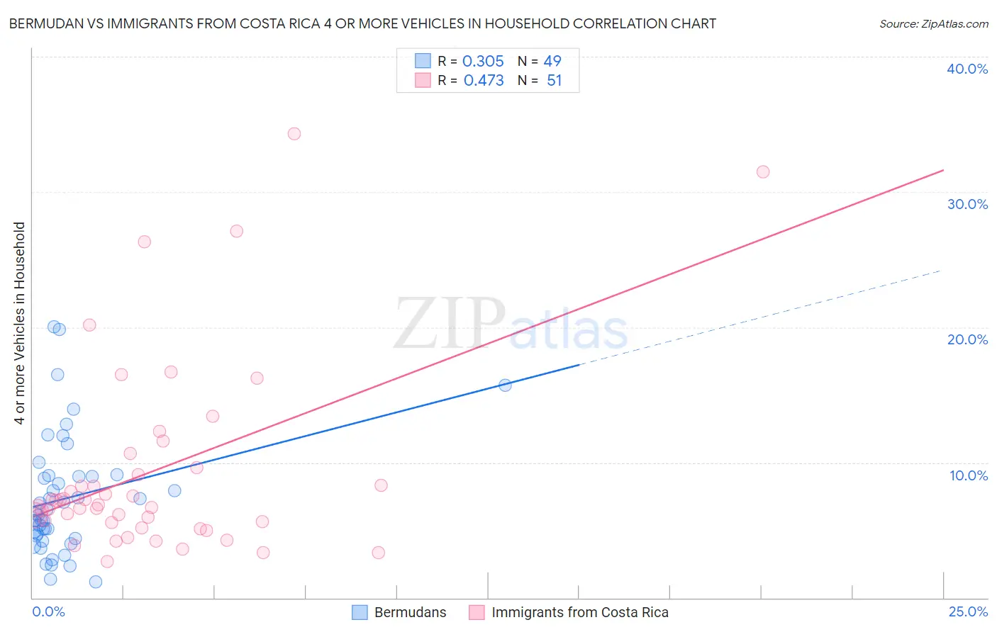 Bermudan vs Immigrants from Costa Rica 4 or more Vehicles in Household