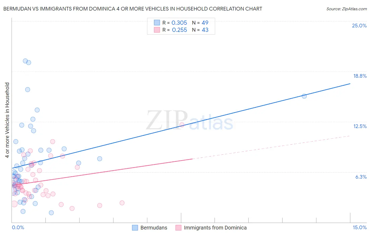 Bermudan vs Immigrants from Dominica 4 or more Vehicles in Household