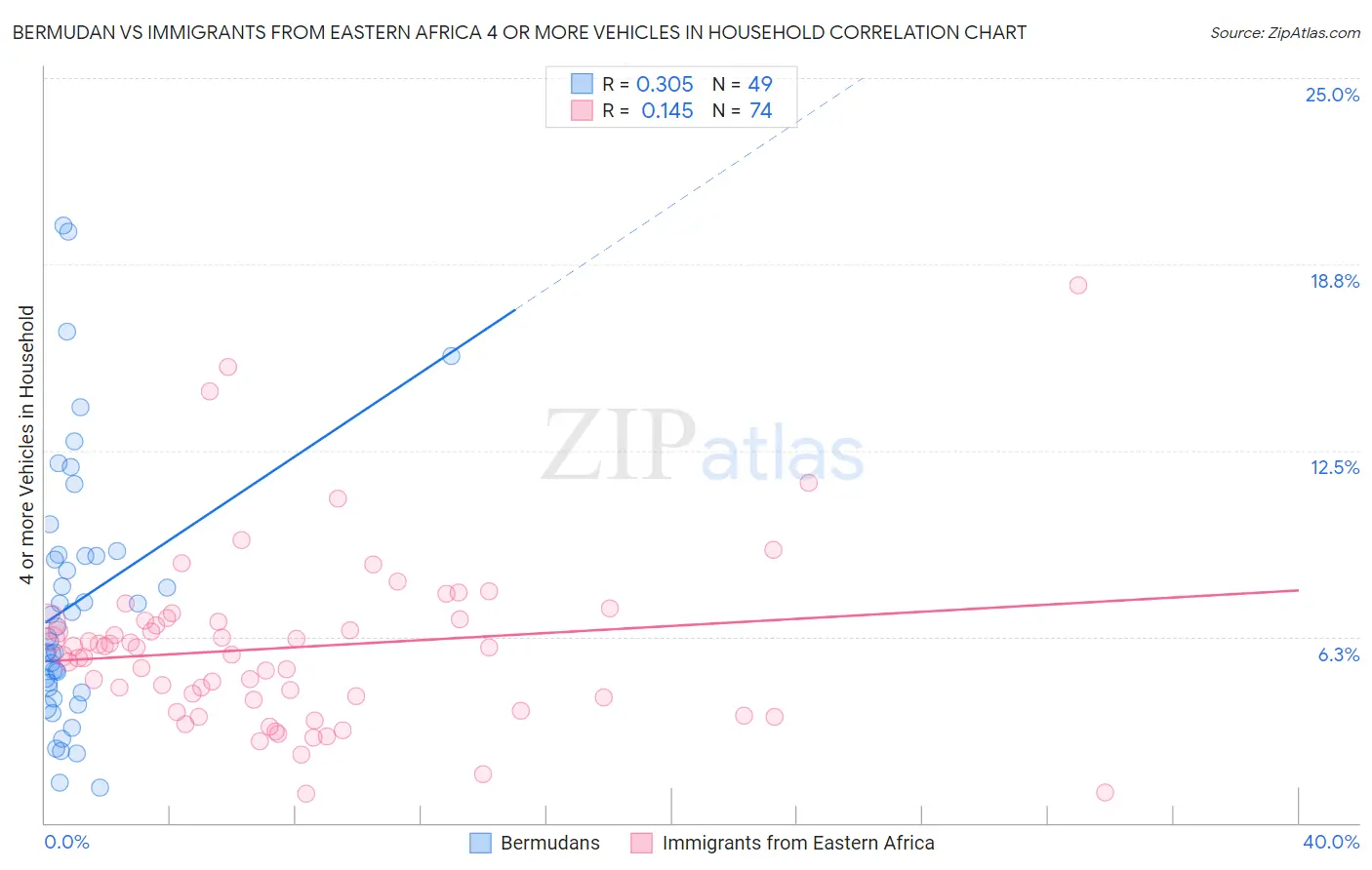 Bermudan vs Immigrants from Eastern Africa 4 or more Vehicles in Household