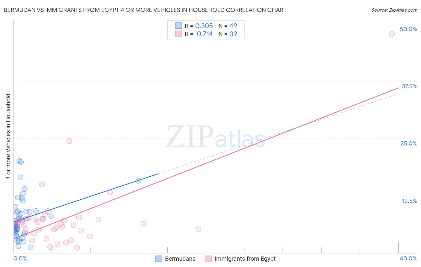 Bermudan vs Immigrants from Egypt 4 or more Vehicles in Household