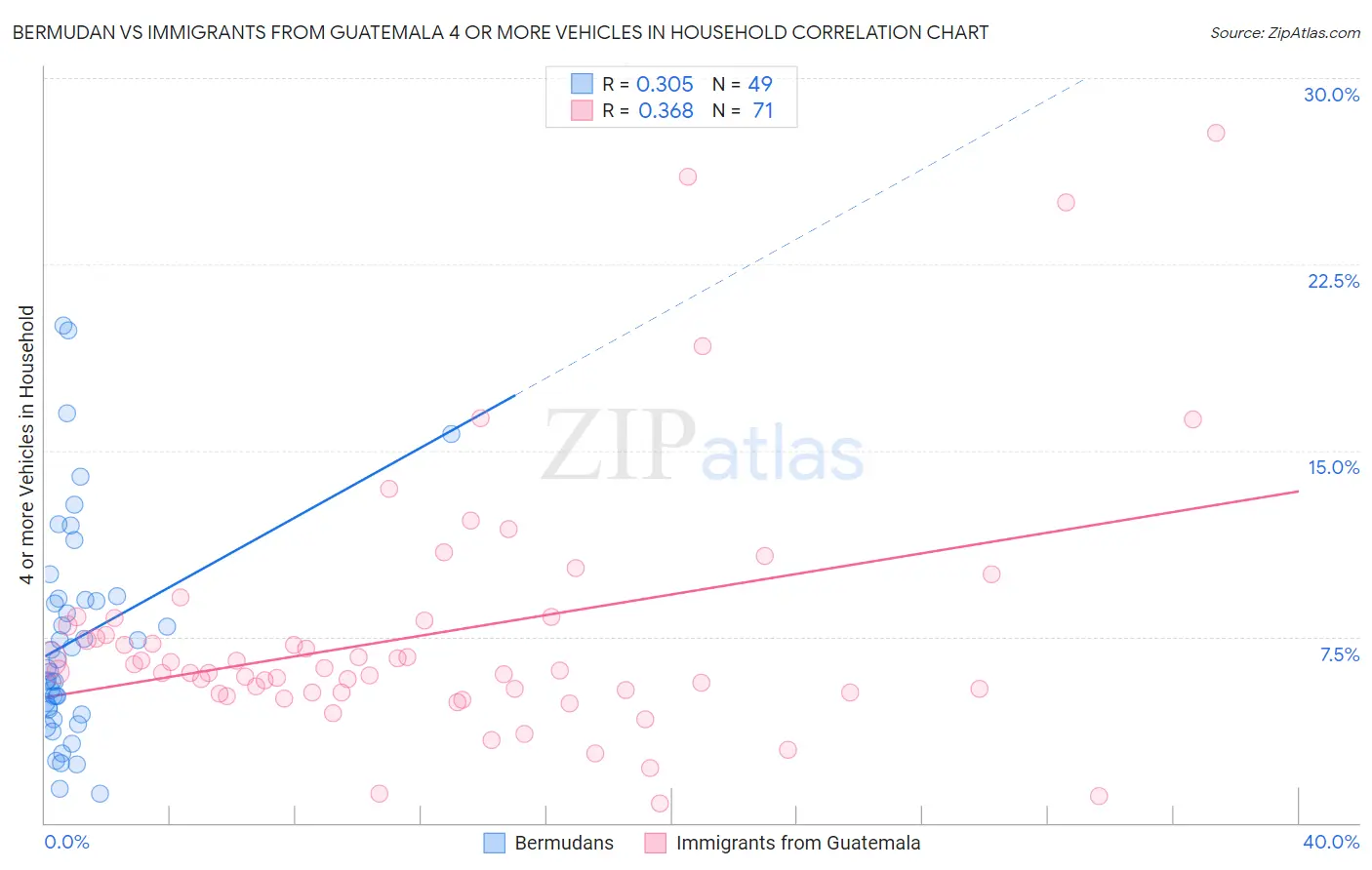 Bermudan vs Immigrants from Guatemala 4 or more Vehicles in Household