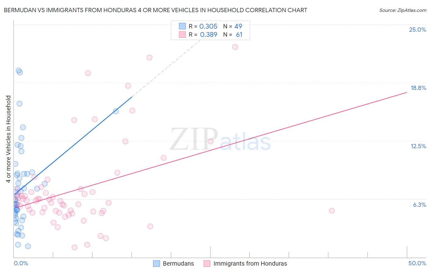 Bermudan vs Immigrants from Honduras 4 or more Vehicles in Household
