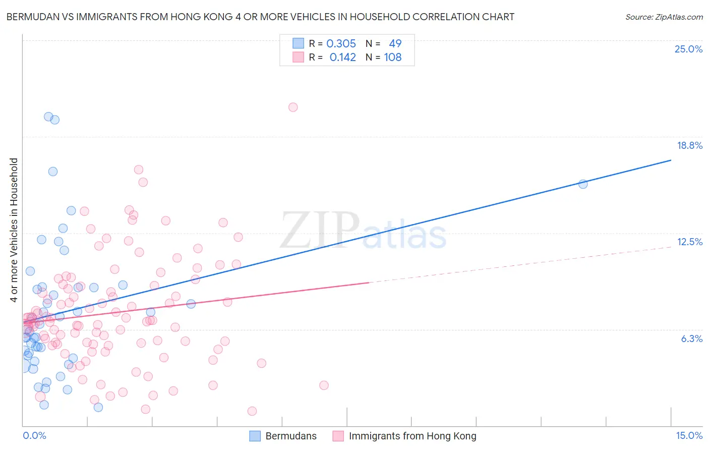 Bermudan vs Immigrants from Hong Kong 4 or more Vehicles in Household