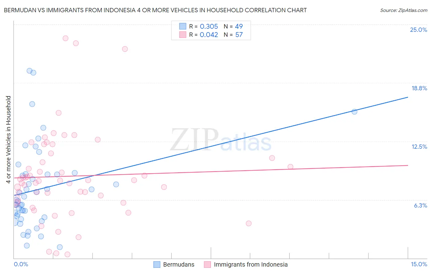 Bermudan vs Immigrants from Indonesia 4 or more Vehicles in Household