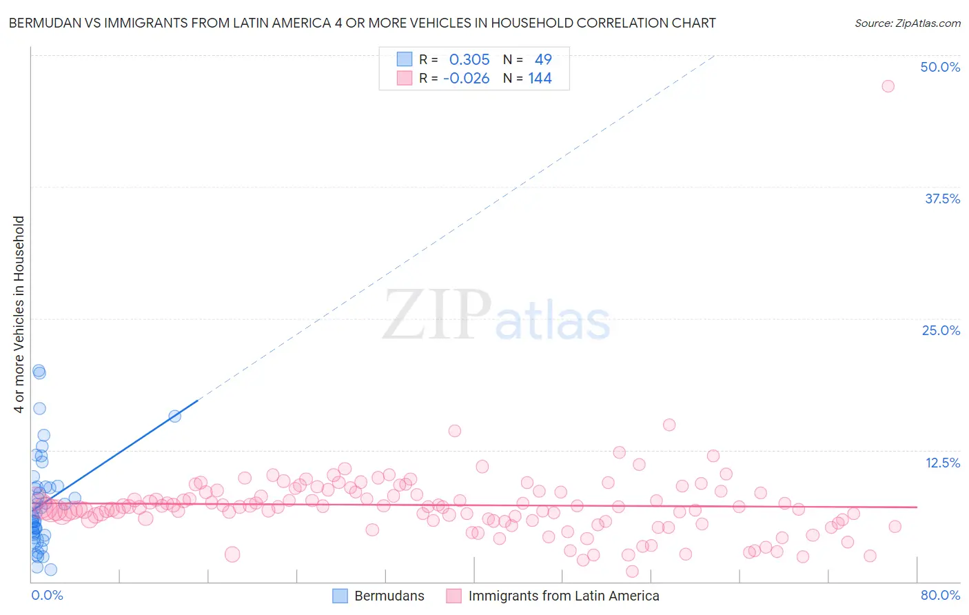 Bermudan vs Immigrants from Latin America 4 or more Vehicles in Household