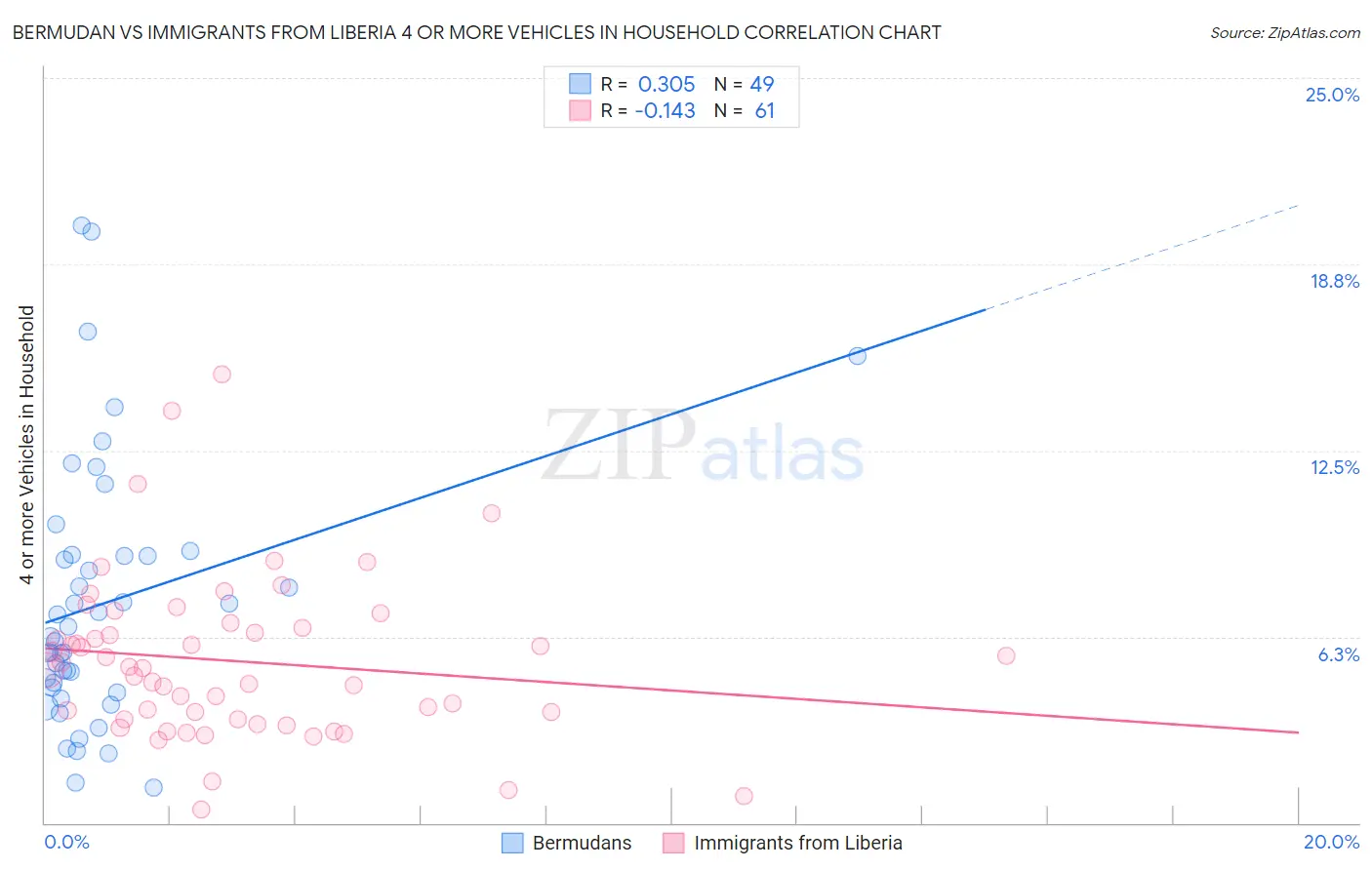 Bermudan vs Immigrants from Liberia 4 or more Vehicles in Household