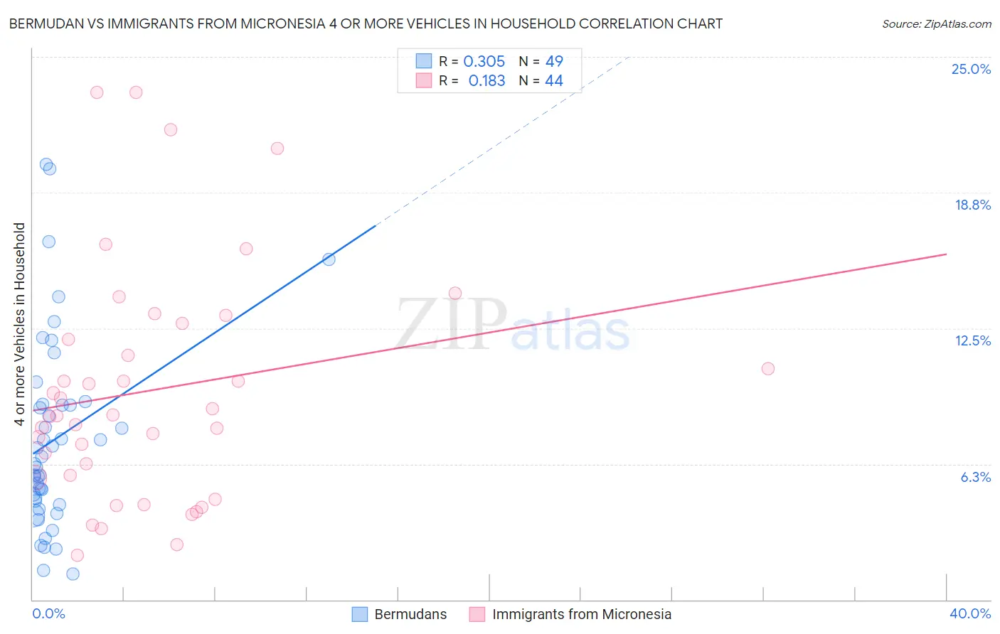 Bermudan vs Immigrants from Micronesia 4 or more Vehicles in Household