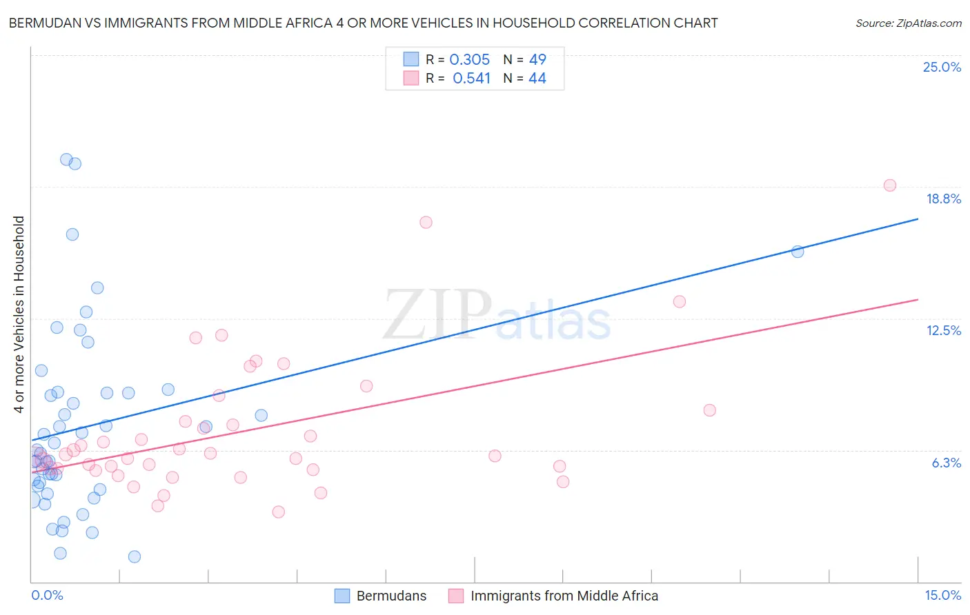 Bermudan vs Immigrants from Middle Africa 4 or more Vehicles in Household