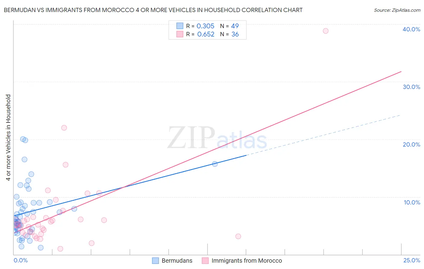 Bermudan vs Immigrants from Morocco 4 or more Vehicles in Household