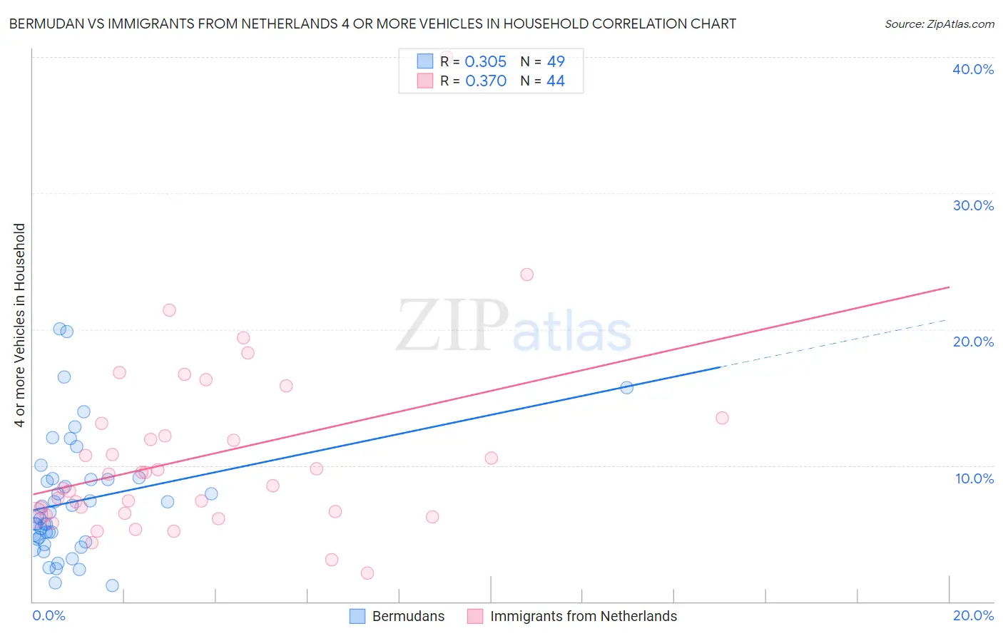 Bermudan vs Immigrants from Netherlands 4 or more Vehicles in Household