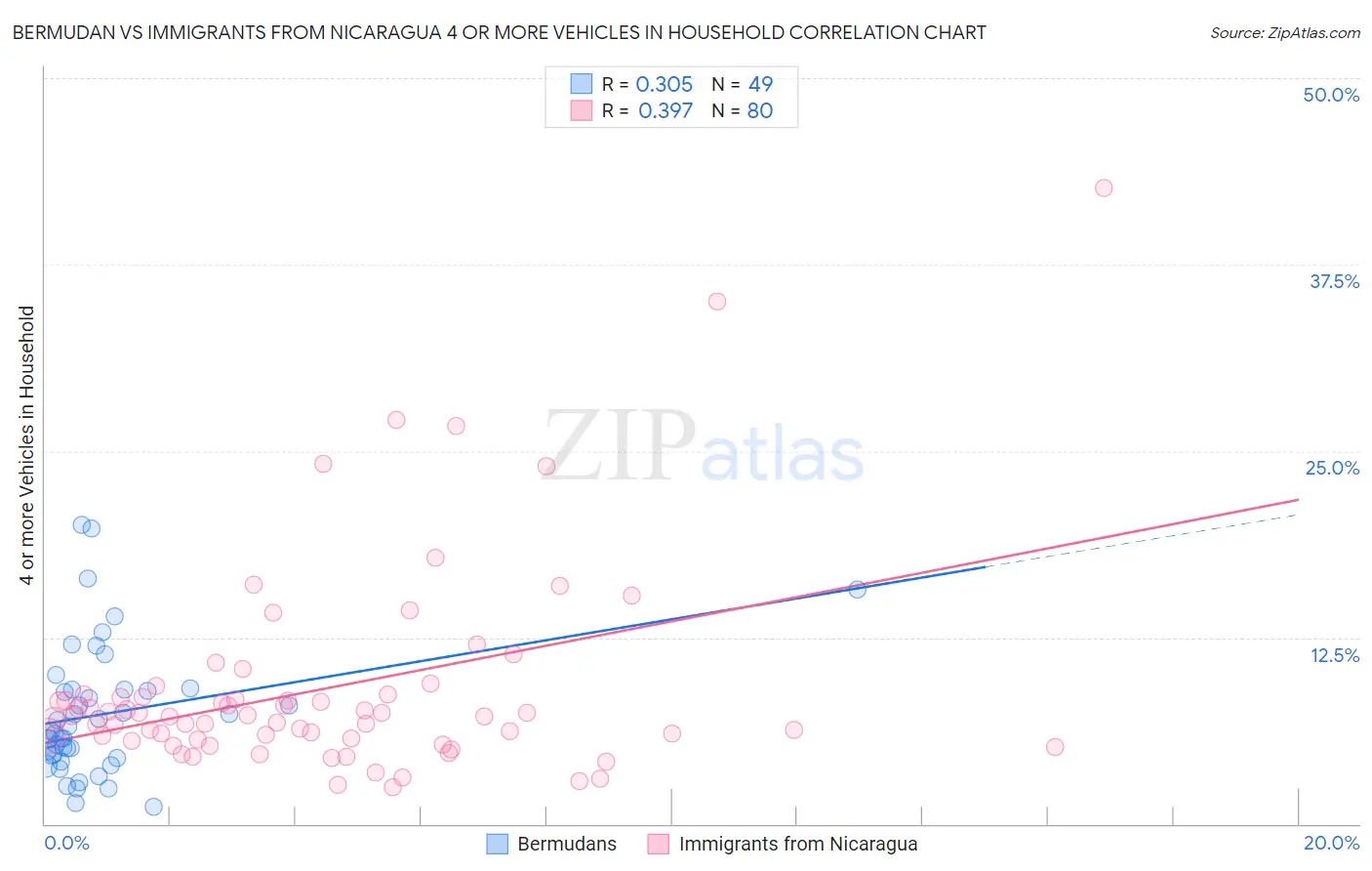 Bermudan vs Immigrants from Nicaragua 4 or more Vehicles in Household