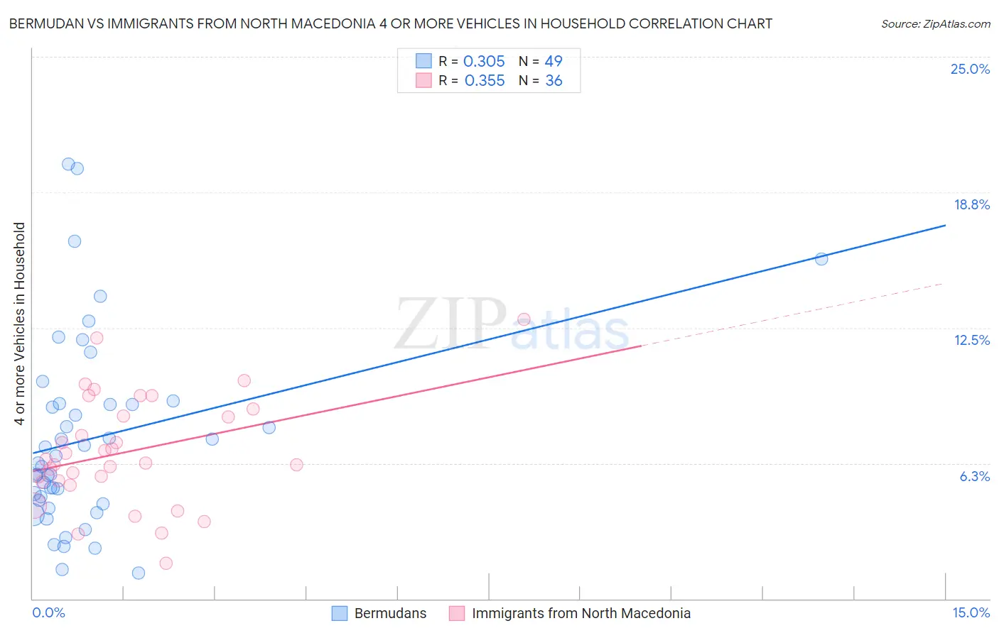Bermudan vs Immigrants from North Macedonia 4 or more Vehicles in Household