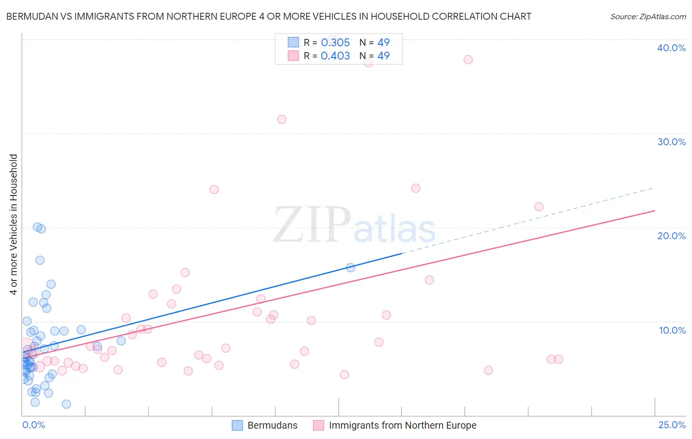 Bermudan vs Immigrants from Northern Europe 4 or more Vehicles in Household