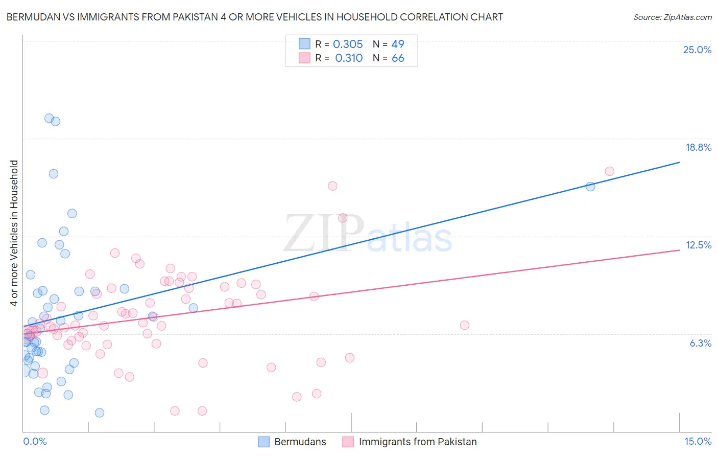 Bermudan vs Immigrants from Pakistan 4 or more Vehicles in Household