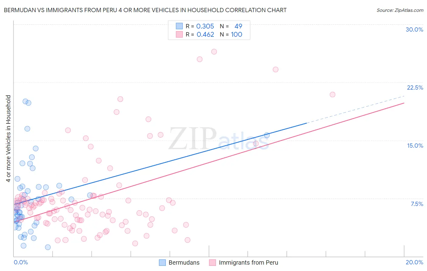 Bermudan vs Immigrants from Peru 4 or more Vehicles in Household