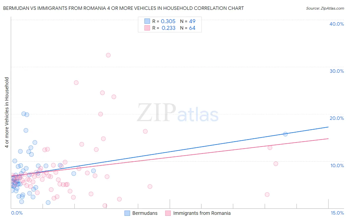 Bermudan vs Immigrants from Romania 4 or more Vehicles in Household