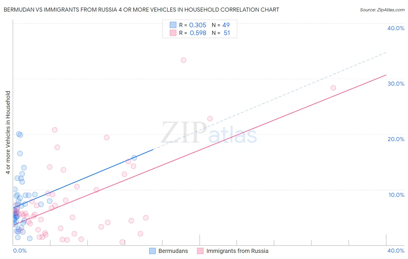 Bermudan vs Immigrants from Russia 4 or more Vehicles in Household