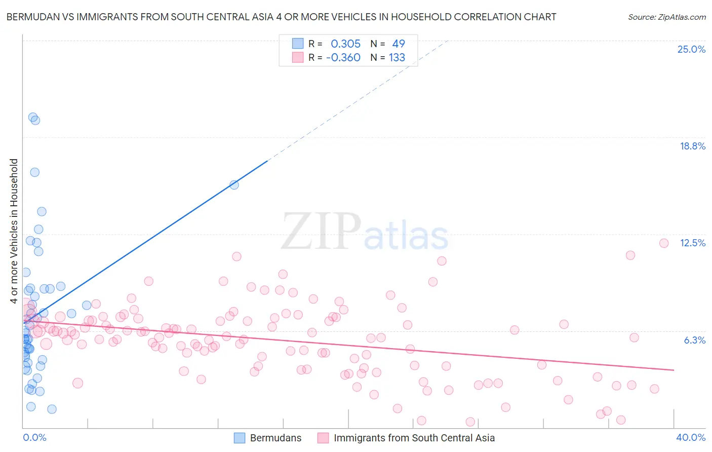 Bermudan vs Immigrants from South Central Asia 4 or more Vehicles in Household