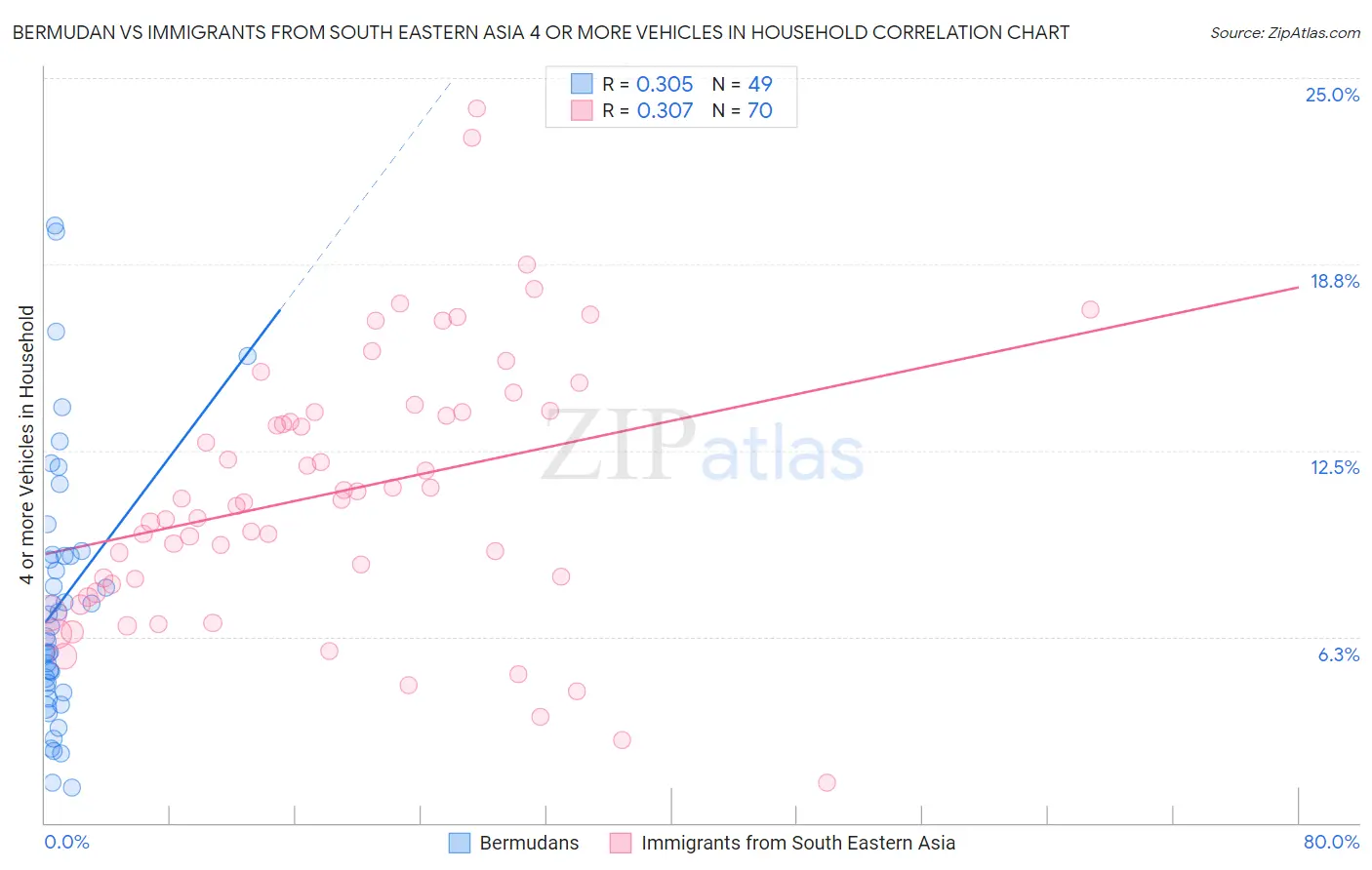 Bermudan vs Immigrants from South Eastern Asia 4 or more Vehicles in Household