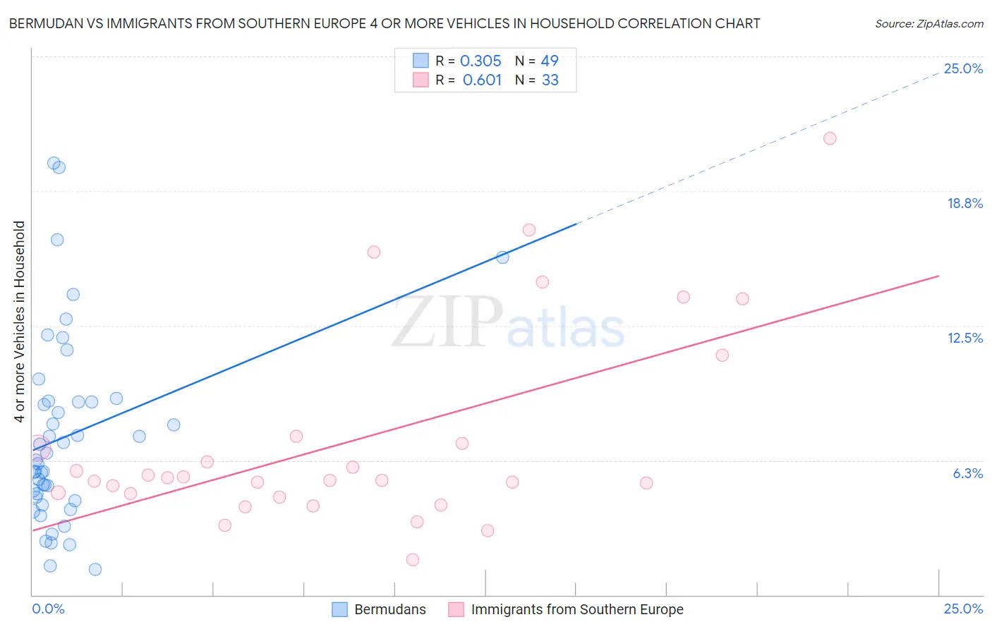 Bermudan vs Immigrants from Southern Europe 4 or more Vehicles in Household