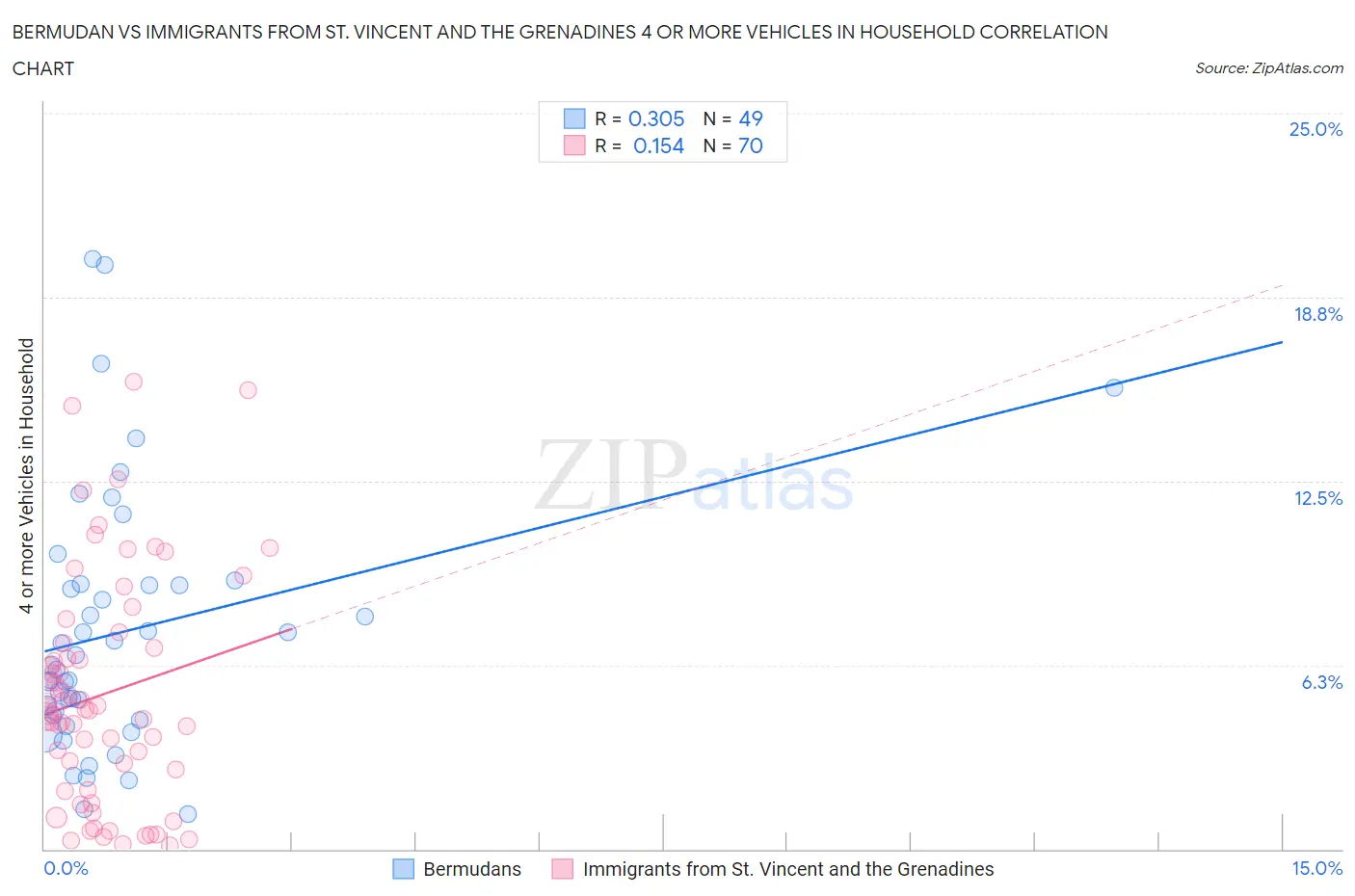 Bermudan vs Immigrants from St. Vincent and the Grenadines 4 or more Vehicles in Household