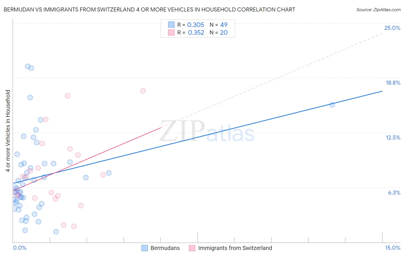 Bermudan vs Immigrants from Switzerland 4 or more Vehicles in Household