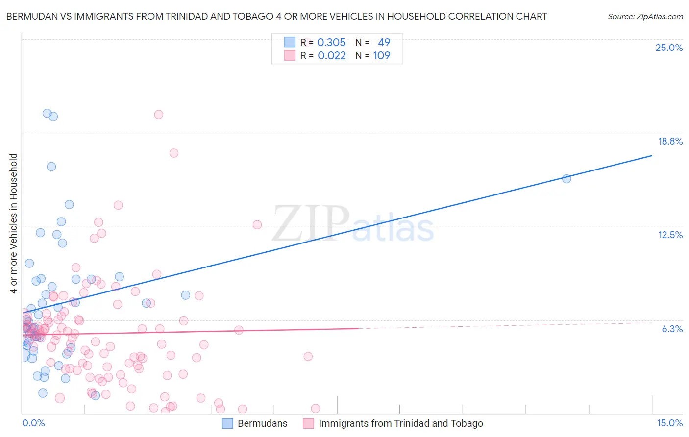 Bermudan vs Immigrants from Trinidad and Tobago 4 or more Vehicles in Household